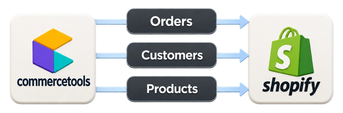 Orders, customers and products migrating from commercetools to Shopify
