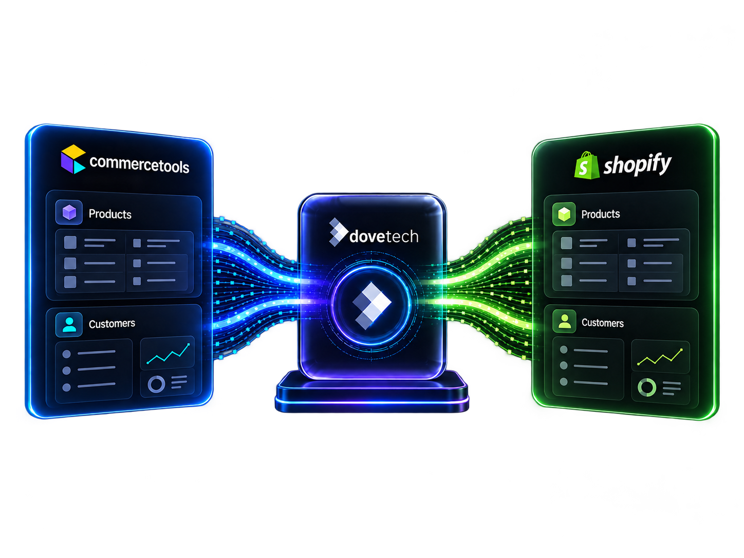 Product and customer data flowing from commercetools through Dovetech to Shopify